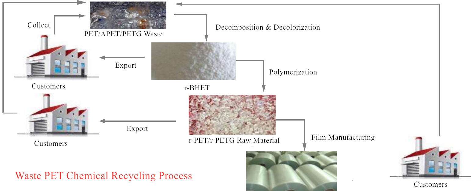 Rpetg Shrink Film