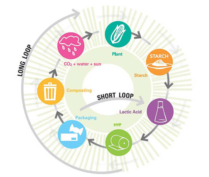 Plastic Packaging Tax? The Recyclable Plastic Option